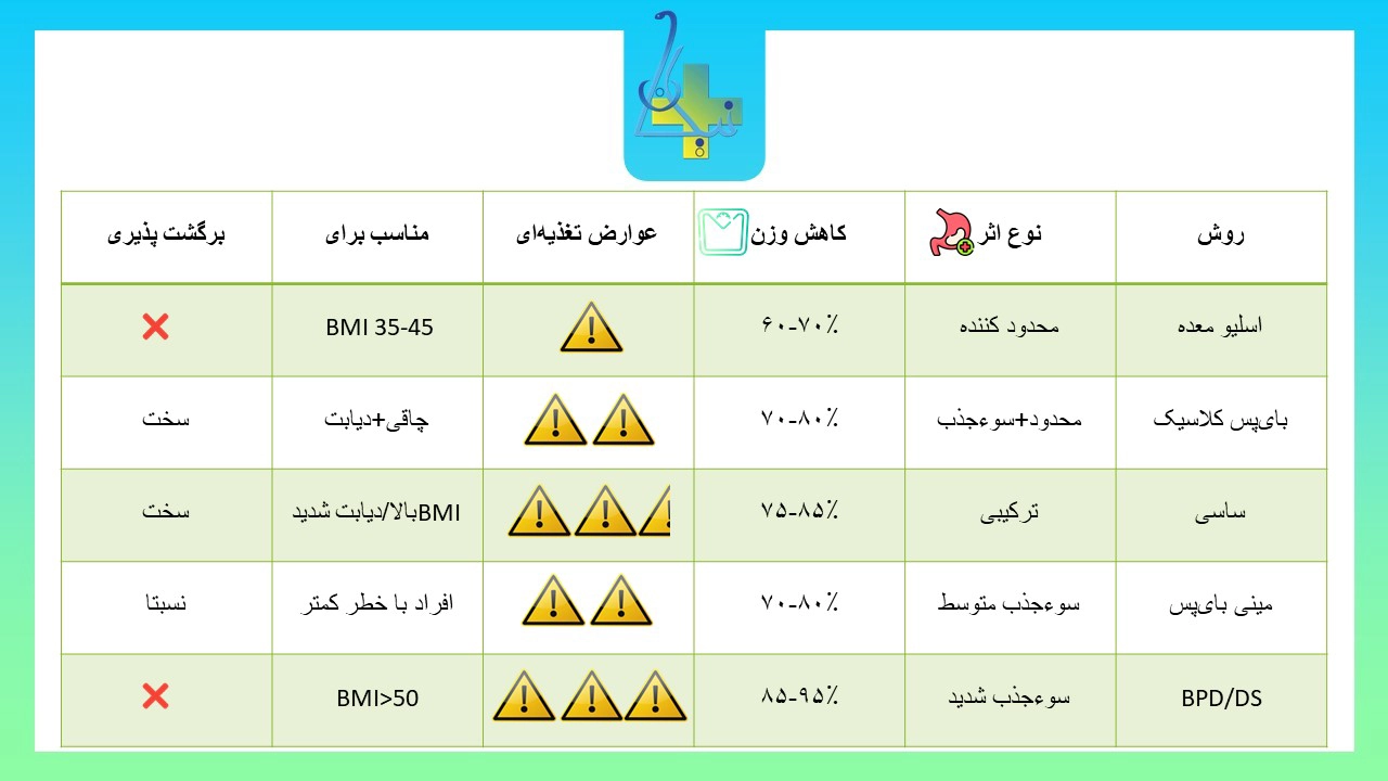 تفاوت انواع مختلف جراحی لاغری (باریتریک)